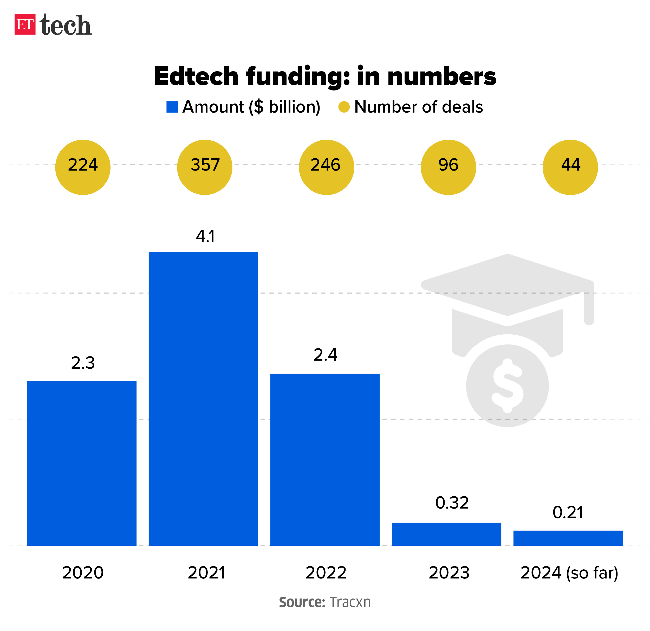 Edtech funding in numbers Sep 2024 Graphic ETTECH